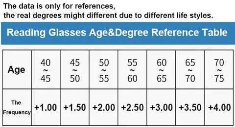 Smart Progressive Eyeglasses with Multi-Zone Focus